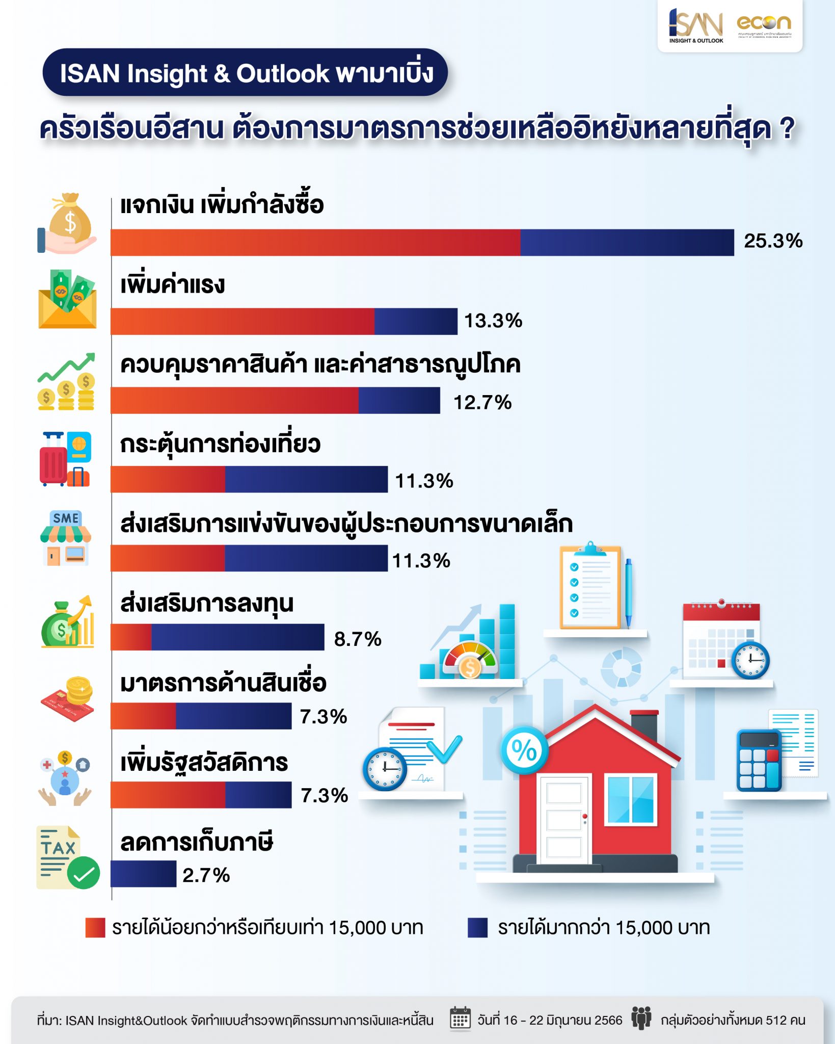 ISAN Insight & Outlook พามาเบิ่ง ครัวเรือนอีสาน ต้องการมาตรการช่วยเหลือ ...