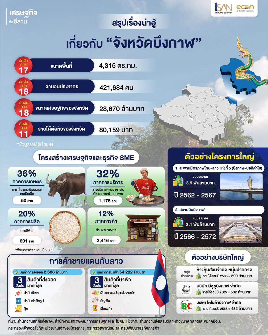 สรุปเรื่องน่าฮู้ เกี่ยวกับ “จังหวัดบึงกาฬ” - อีสานอินไซต์