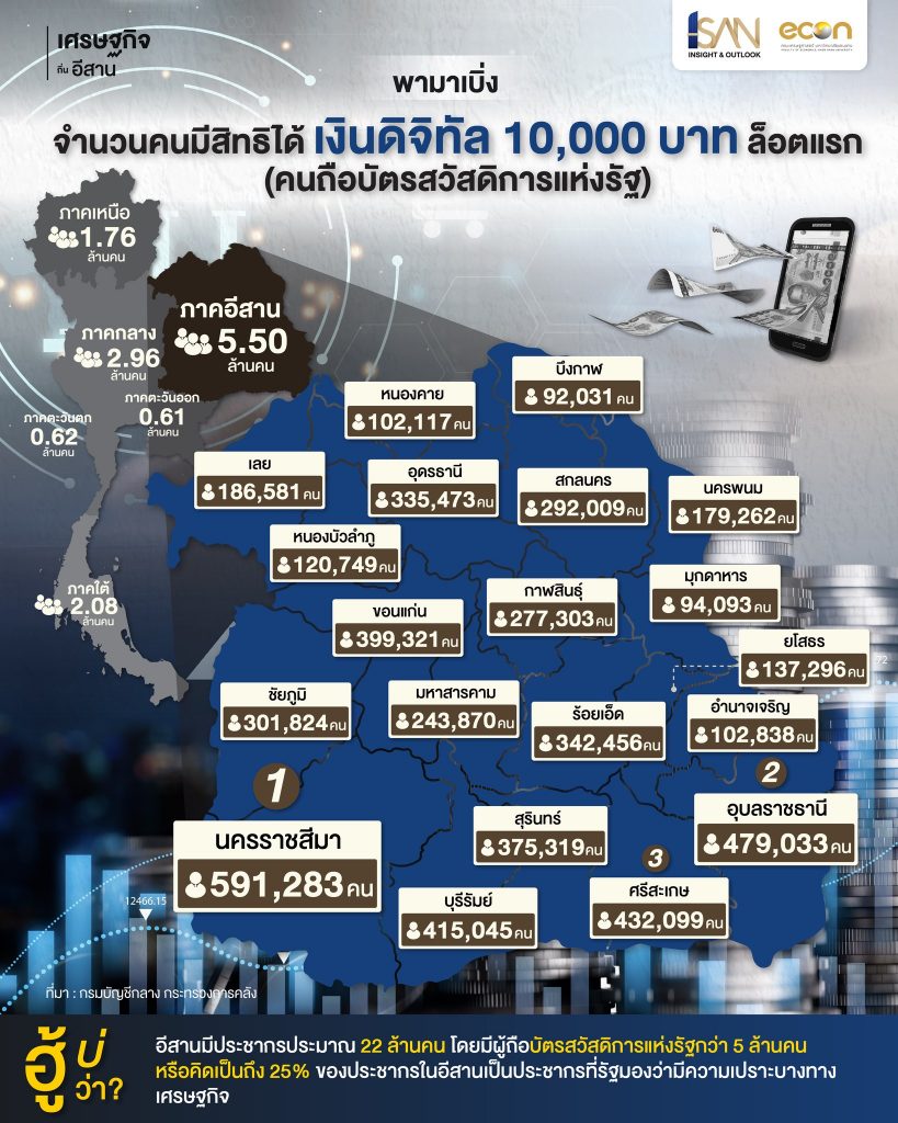 💰หากแจกเงิน กลุ่มเปราะบาง คนอีสานจะได้รับเงินรวมกันกว่า 5.5 หมื่นล้าน เพราะ เป็นภูมิภาคที่มีประชากรเยอะสุด และคนจนเยอะสุด ตามด้วยภาคกลาง ภาคใต้ ภาคเหนือ ตามลำดับ . หมายเหตุ: ​รอคำแถลงการณ์อย่างเป็นทางการ ข้อมูลที่นำเสนอเป็นการนำเสนอจำนวน ผู้ถือบัตรสวัสดิการแห่งรัฐเท่านั้น มิได้นับรวมผู้ที่ลงทะเบียนในแอพ "​ทางรัฐ" . ISAN Insight and Outlook พามาเบิ่ง จำนวนผู้ถือบัตรสวัสดิการแห่งรัฐ🏛️ . 💰กระแสแจกเงินดิจิทัล 10,000 บาทยังเป็นประเด็นสำคัญที่หลายฝ่ายให้การติดตามต่อเนื่อง ทั้งฝ่ายรัฐบาล, ฝ่ายค้าน, ธปท. รวมถึงภาคประชาชนอย่างเรา ๆ ที่รอเกณฑ์ที่แม่นยำว่าสุดท้ายจะได้รับเงินดิจิทัลหรือไม่ . โดยมีแหล่งข่าวแพร่สะพัดว่า การเดินหน้าของโครงการดิจิทัลวอลเล็ตจะมีการปรับเงื่อนไขเบื้องต้น จะเป็นการแจกเงินให้กับกลุ่มเปราะบางที่ลงทะเบียนไว้ก่อนเป็นอันดับแรกในวงเงิน 1.22 แสนล้านบาท ตามที่สภาเห็นชอบอนุมัติงบประมาณเพิ่มเติม 1.22 แสนล้านบาท มาใช้แจกเงินหมื่นดิจิทัลวอลเล็ต ซึ่งจะเป็นการแจกเงินสดผ่านบัตรสวัสดิการแห่งรัฐ (บัตรคนจน) ในครั้งเดียว จำนวน 10,000 บาท . ซึ่งวิธีการดังกล่าวถือเป็นการเปลี่ยนจากการใช้เงินผ่านระบบดิจิทัลเป็นการเติมเงินสดลงไปในบัตรสวัสดิการแห่งรัฐ เพื่อเป็นการช่วยเหลือกลุ่มเปราะบางที่ต้องการความช่วยเหลือจากภาครัฐก่อน ส่วนประชาชนกลุ่มอื่นที่ไม่ใช่กลุ่มเปราะบางนั้นยังไม่ได้พิจารณา . โอกาสนี้อีสานอินไซต์พาเปิดจำนวนผู้สิทธิได้รับเงินดิจิทัลกลุ่มแรก ซึ่งคือจำนวนผู้ถือบัตรสวัสดิการแห่งรัฐในปัจจุบัน . โดยอีสานเป็นภูมิภาคที่มีจำนวนคนถือบัตรสวัสดิการแห่งรัฐมากที่สุดเมื่อเปรียบเทียบกับภูมิภาคอื่น ๆ โดยมีจำนวนผู้ถือฯกว่า 5 ล้านราย คิดเป็นกว่า 40% ของผู้ถือบัตรสวัสดิการแห่งรัฐทั่วประเทศ สะท้อนว่าอีสานยังเป็นภูมิภาคที่มีความเปราะบางทางเศรษฐกิจรายบุคคลอยู่มาก ที่ถึงแม้จะได้เงินกระตุ้นการบริโภคในระยะสั้นกว่า 50,000 ล้านบาท แต่ในระยะยาวก็ยังเป็นความน่าเป็นห่วงของอีสานว่าเศรษฐกิจยังเผชิญกับความเปราะบางที่สูง . ที่มา กรมบัญชีกลาง กระทรวงการคลัง . #เงินดิจิทัล #ISANInsightandOulook #เศรษฐกิจอีสาน #ISANEcon