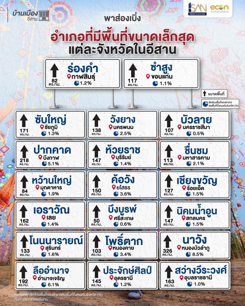 พาส่องเบิ่ง อำเภอที่มีพื้นที่ขนาดเล็กสุดแต่ละจังหวัดในอีสาน🌳🪨 . เคยสงสัยกันมั้ยว่า อำเภอที่มีพื้นที่ขนาดเล็กสุดแต่ละจังหวัดในอีสานนั้นอยู่ที่ไหน? . 📍กาฬสินธุ์ มีอำเภอร่องคำ มีขนาดพื้นที่อยู่ 82 ตร.กม. 📍ขอนแก่น มีอำเภอซำสูง มีขนาดพื้นที่อยู่ 117 ตร.กม. 📍ชัยภูมิ มีอำเภอซับใหญ่ มีขนาดพื้นที่อยู่ 171 ตร.กม. 📍นครพนม มีอำเภอวังยาง มีขนาดพื้นที่อยู่ 138 ตร.กม. 📍นครราชสีมา มีอำเภอบัวลาย มีขนาดพื้นที่อยู่ 107 ตร.กม. 📍บึงกาฬ มีอำเภอปากคาด มีขนาดพื้นที่อยู่ 218 ตร.กม. 📍บุรีรัมย์ มีอำเภอห้วยราช มีขนาดพื้นที่อยู่ 147 ตร.กม. 📍มหาสารคาม มีอำเภอชื่นชม มีขนาดพื้นที่อยู่ 113 ตร.กม. 📍มุกดาหาร มีอำเภอเมืองหว้านใหญ่ มีขนาดพื้นที่อยู่ 84 ตร.กม. 📍ยโสธร มีอำเภอค้อวัง มีขนาดพื้นที่อยู่ 150 ตร.กม. 📍ร้อยเอ็ด มีอำเภอเชียงขวัญ มีขนาดพื้นที่อยู่ 127 ตร.กม. 📍เลย มีอำเภอเอราวัณ มีขนาดพื้นที่อยู่ 162 ตร.กม. 📍ศรีสะเกษ มีอำเภอบึงบูรพ์ มีขนาดพื้นที่อยู่ 50 ตร.กม. 📍สกลนคร มีอำเภอนิคมน้ำอูน มีขนาดพื้นที่อยู่ 147 ตร.กม. 📍สุรินทร์ มีอำเภอโนนนารายณ์ มีขนาดพื้นที่อยู่ 133 ตร.กม. 📍หนองคาย มีอำเภอโพธิ์ตาก มีขนาดพื้นที่อยู่ 103 ตร.กม. 📍หนองบัวลำภู มีอำเภอนาวัง มีขนาดพื้นที่อยู่ 326 ตร.กม. 📍อำนาจเจริญ มีอำเภอลืออำนาจ มีขนาดพื้นที่อยู่ 192 ตร.กม. 📍อุดรธานี มีอำเภอเมืองประจักษ์ศิลป์ มีขนาดพื้นที่อยู่ 145 ตร.กม. 📍อุบลราชธานี มีอำเภอสว่างวีระวงศ์ มีขนาดพื้นที่อยู่ 163 ตร.กม. . ไม่ว่าจะอำเภอขนาดเล็กหรือใหญ่ ก็ล้วนแต่มีบทบาทสำคัญในการขับเคลื่อนเศรษฐกิจของประเทศ การสร้างความเข้มแข็งให้กับเศรษฐกิจในระดับท้องถิ่นจะช่วยลดความเหลื่อมล้ำทางสังคม และสร้างความยั่งยืนให้กับชุมชน การสนับสนุนจากทุกภาคส่วน ทั้งภาครัฐ ภาคเอกชน และประชาชน มีความจำเป็นอย่างยิ่งในการขับเคลื่อนเศรษฐกิจในอำเภอขนาดเล็กให้เติบโตอย่างมั่นคง แต่ถึงแม้จะมีขนาดเล็ก แต่ก็มีความหลากหลายทางวัฒนธรรม และทรัพยากรที่น่าสนใจ ซึ่งสามารถนำมาพัฒนาเป็นธุรกิจได้มากมาย . อย่างไรก็ตาม เศรษฐกิจของอำเภอขนาดเล็กก็เผชิญกับความท้าทายหลายประการ ไม่ว่าจะเป็นการแข่งขันจากธุรกิจขนาดใหญ่ การขาดแคลนแรงงานที่มีทักษะ และการเข้าถึงเทคโนโลยีที่ยังจำกัด . . อ้างอิงจาก: - กระทรวงพลังงาน